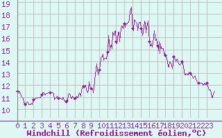 Courbe du refroidissement olien pour Lorient (56)