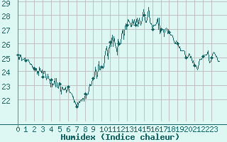 Courbe de l'humidex pour Ile du Levant (83)