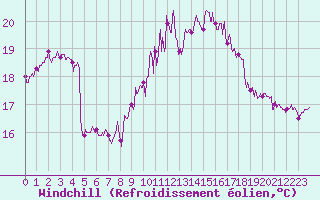 Courbe du refroidissement olien pour Angers-Beaucouz (49)