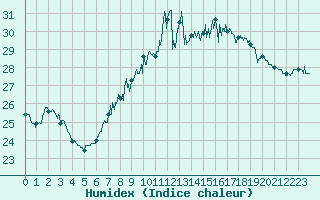 Courbe de l'humidex pour Ile du Levant (83)