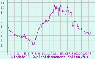 Courbe du refroidissement olien pour Albert-Bray (80)
