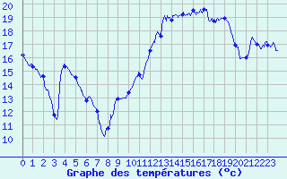 Courbe de tempratures pour Cazaux (33)