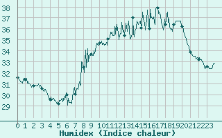 Courbe de l'humidex pour Ile Rousse (2B)