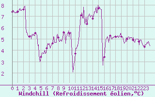 Courbe du refroidissement olien pour Angers-Marc (49)