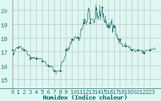 Courbe de l'humidex pour Biarritz (64)