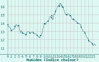 Courbe de l'humidex pour Ste (34)