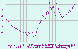 Courbe du refroidissement olien pour Ile de Batz (29)