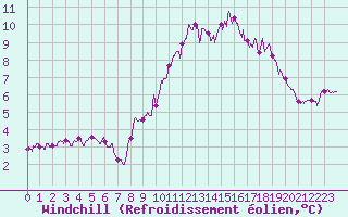 Courbe du refroidissement olien pour Cherbourg (50)
