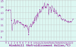 Courbe du refroidissement olien pour Ploudalmezeau (29)