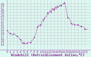 Courbe du refroidissement olien pour Avord (18)