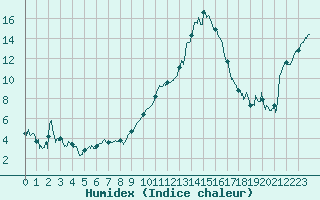 Courbe de l'humidex pour Avignon (84)