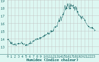 Courbe de l'humidex pour Ploudalmezeau (29)