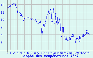 Courbe de tempratures pour Lanvoc (29)