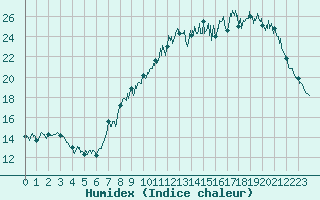 Courbe de l'humidex pour Cambrai / Epinoy (62)