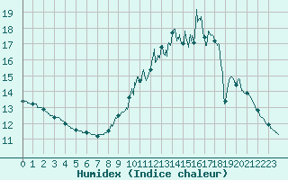 Courbe de l'humidex pour Paris - Montsouris (75)