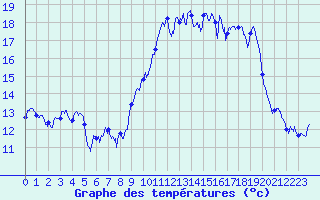 Courbe de tempratures pour Cherbourg (50)