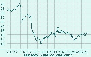 Courbe de l'humidex pour Pointe de Chassiron (17)
