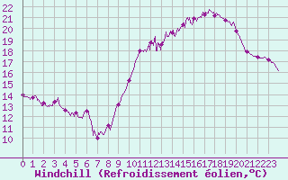 Courbe du refroidissement olien pour Limoges (87)
