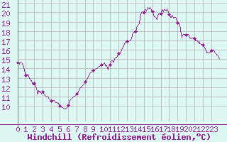 Courbe du refroidissement olien pour Bergerac (24)