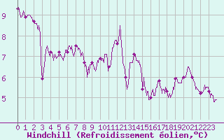 Courbe du refroidissement olien pour Roissy (95)
