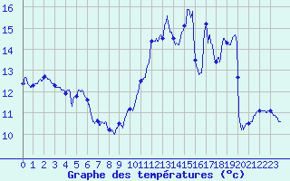 Courbe de tempratures pour Dieppe (76)