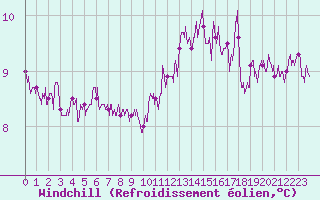 Courbe du refroidissement olien pour Orly (91)