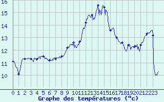 Courbe de tempratures pour Cap Pertusato (2A)