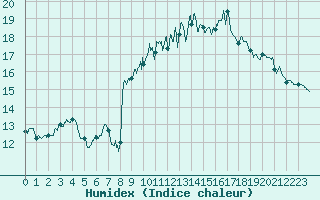 Courbe de l'humidex pour Carpentras (84)