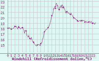 Courbe du refroidissement olien pour Cannes (06)