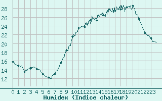 Courbe de l'humidex pour Niort (79)