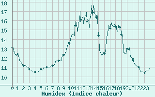 Courbe de l'humidex pour Pau (64)