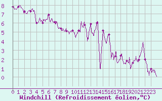 Courbe du refroidissement olien pour Caen (14)