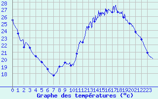 Courbe de tempratures pour Le Mans (72)