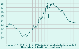 Courbe de l'humidex pour Saint-Dizier (52)
