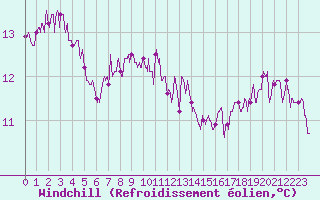 Courbe du refroidissement olien pour Vannes-Meucon (56)