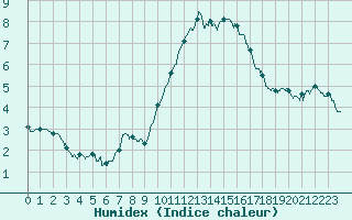 Courbe de l'humidex pour Millau - Soulobres (12)