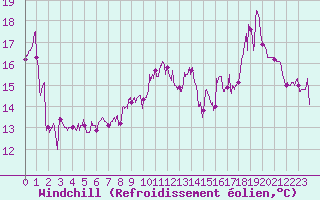 Courbe du refroidissement olien pour Cap Gris-Nez (62)