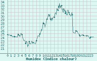 Courbe de l'humidex pour Reims-Prunay (51)