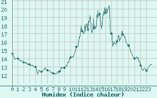 Courbe de l'humidex pour Blois (41)
