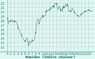 Courbe de l'humidex pour Toulon (83)