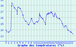 Courbe de tempratures pour La Destrousse (13)