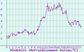 Courbe du refroidissement olien pour Trappes (78)
