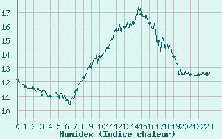 Courbe de l'humidex pour Cap Gris-Nez (62)