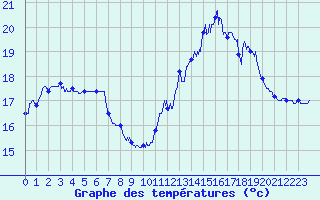 Courbe de tempratures pour Le Talut - Belle-Ile (56)