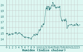 Courbe de l'humidex pour Istres (13)