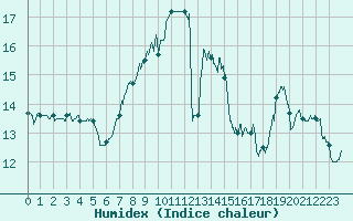 Courbe de l'humidex pour Mont-Aigoual (30)