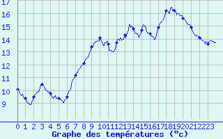 Courbe de tempratures pour Caunes-Minervois (11)