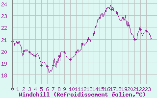 Courbe du refroidissement olien pour Leucate (11)