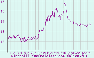 Courbe du refroidissement olien pour Pointe du Raz (29)
