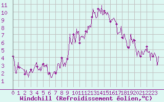Courbe du refroidissement olien pour Embrun (05)
